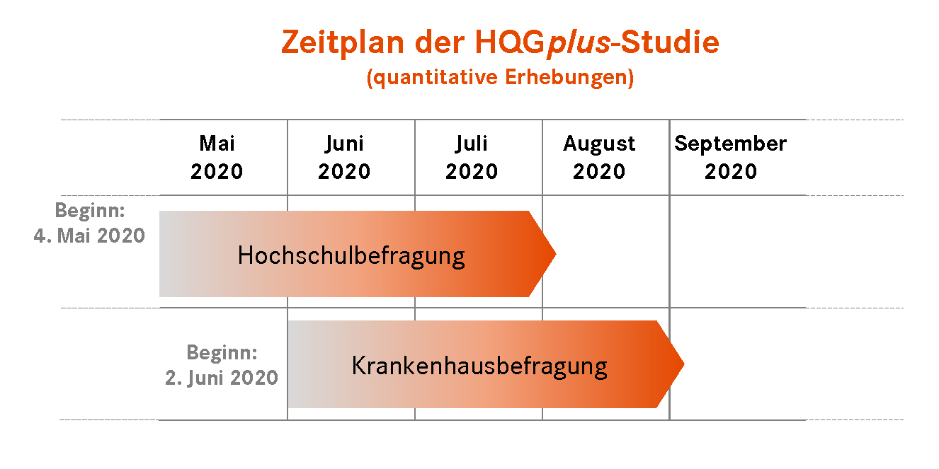Zeitplan der HQGplus-Studie in einer Zeitleiste